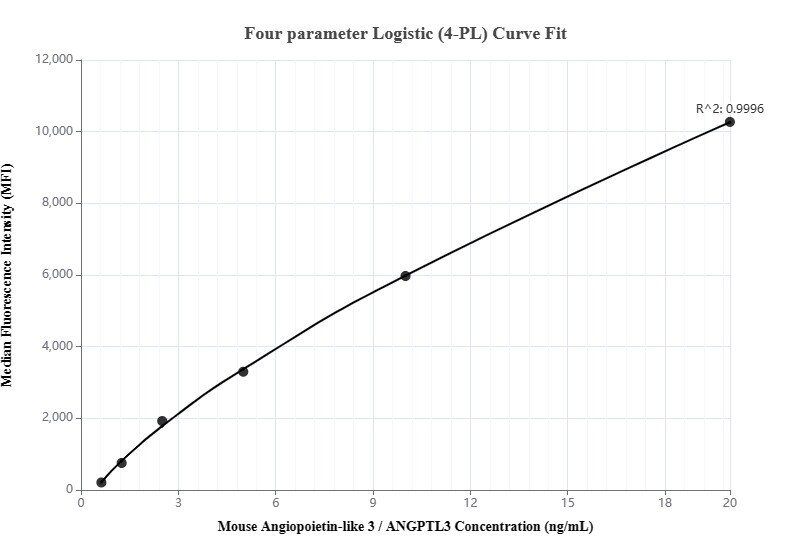 Cytometric bead array standard curve of MP00227-1, Mouse Angiopoietin-like 3/ANGPTL3 Recombinant Matched Antibody Pair, PBS Only. Capture antibody: 83165-1-PBS. Detection antibody: 83165-2-PBS. Standard: Eg0662. Range: 0.625-20 ng/mL.